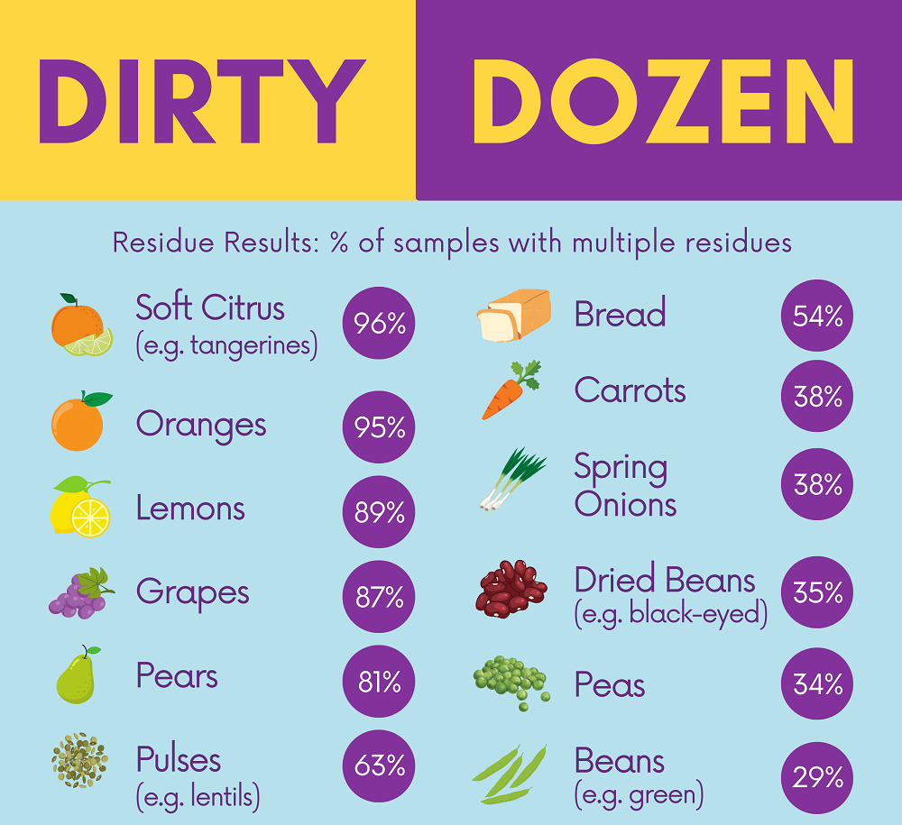 2025 dirty dozen clean fifteen chart infographic