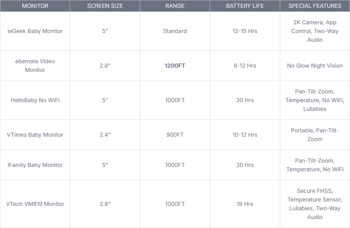 Best Baby Monitors 2025: Top Picks & Buying Guide Baby Monitors Comparison Table - baby edge